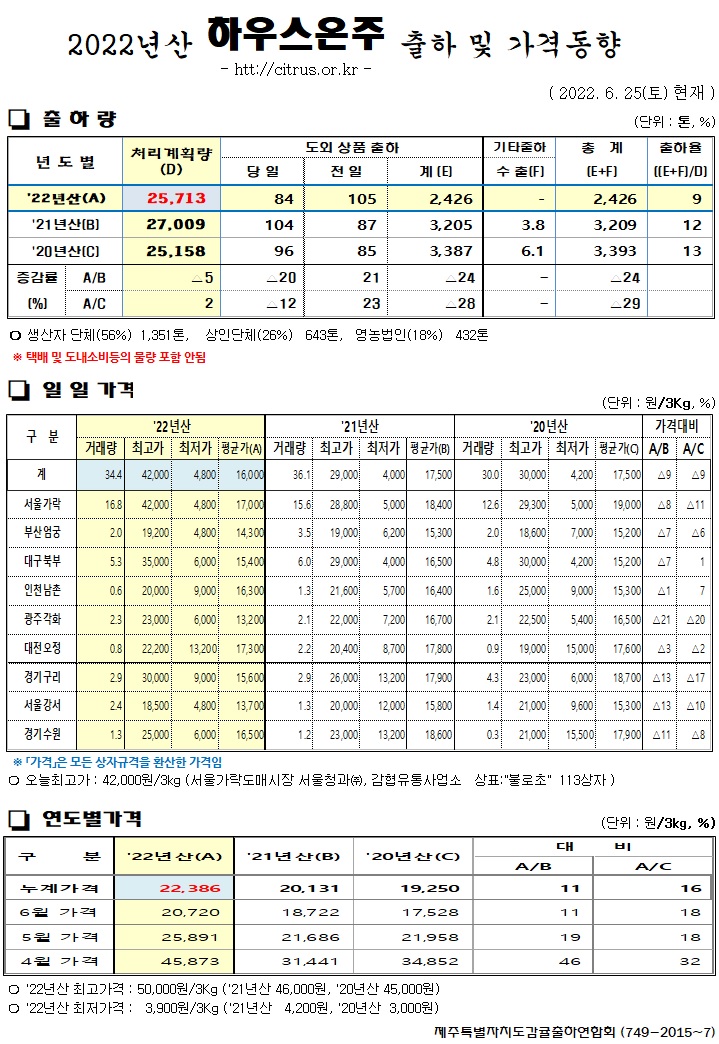  [하우스온주]2022년산 출하 및 가격동향(6/25)