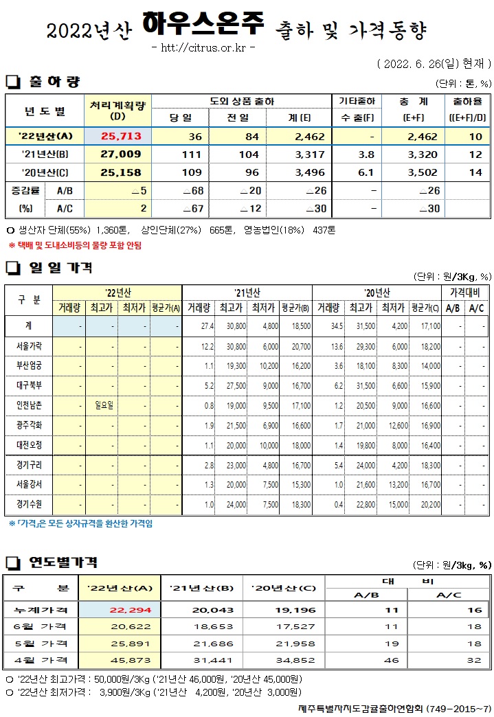 [하우스온주]2022년산 출하 및 가격동향(6/26)