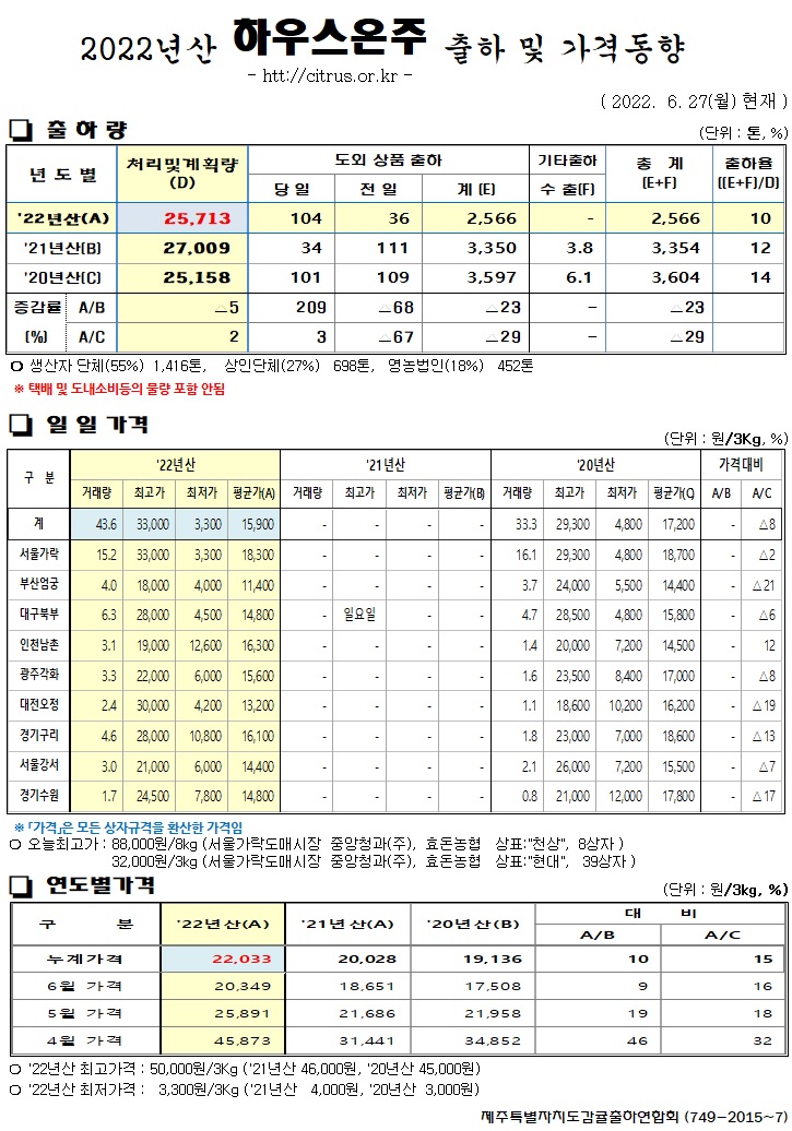 [하우스온주]2022년산 출하 및 가격동향(6/27)