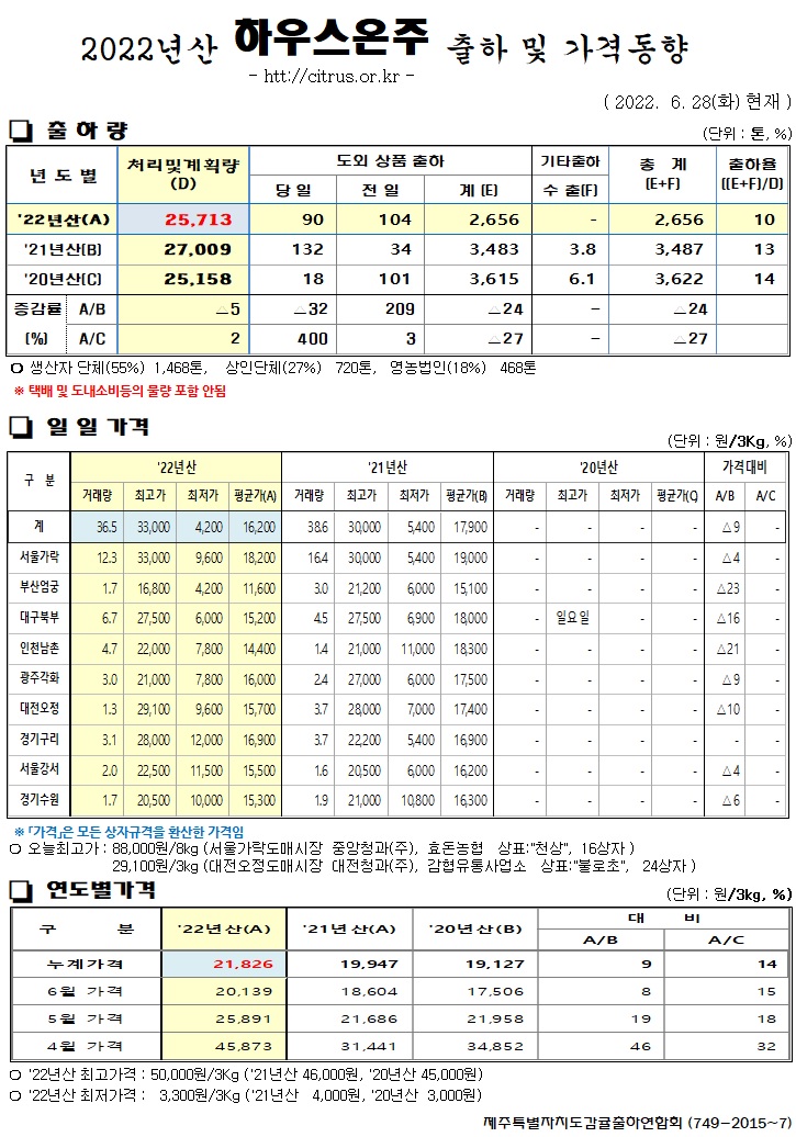 [하우스온주]2022년산 출하 및 가격동향(6/28)