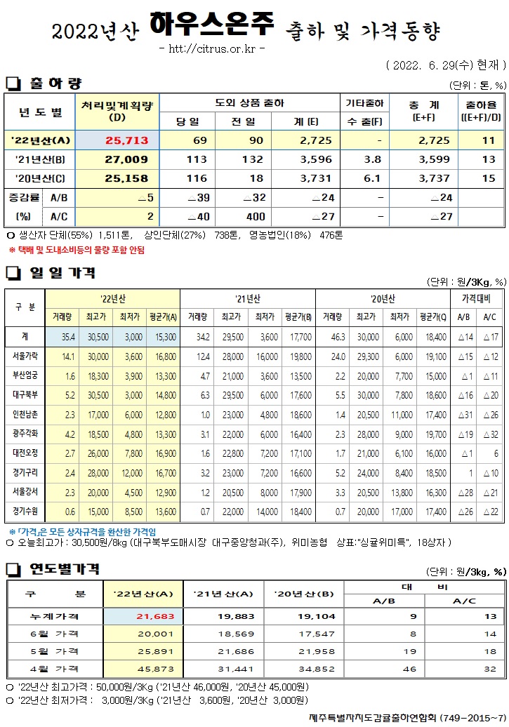 [하우스온주]2022년산 출하 및 가격동향(6/29)