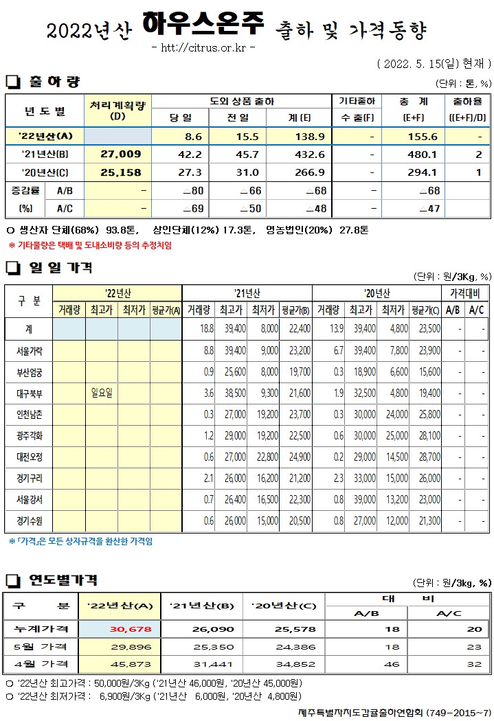 [하우스온주]2022년산 출하 및 가격동향(5/15)