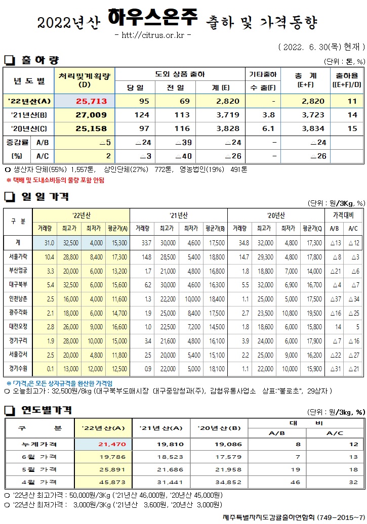 [하우스온주]2022년산 출하 및 가격동향(6/30)