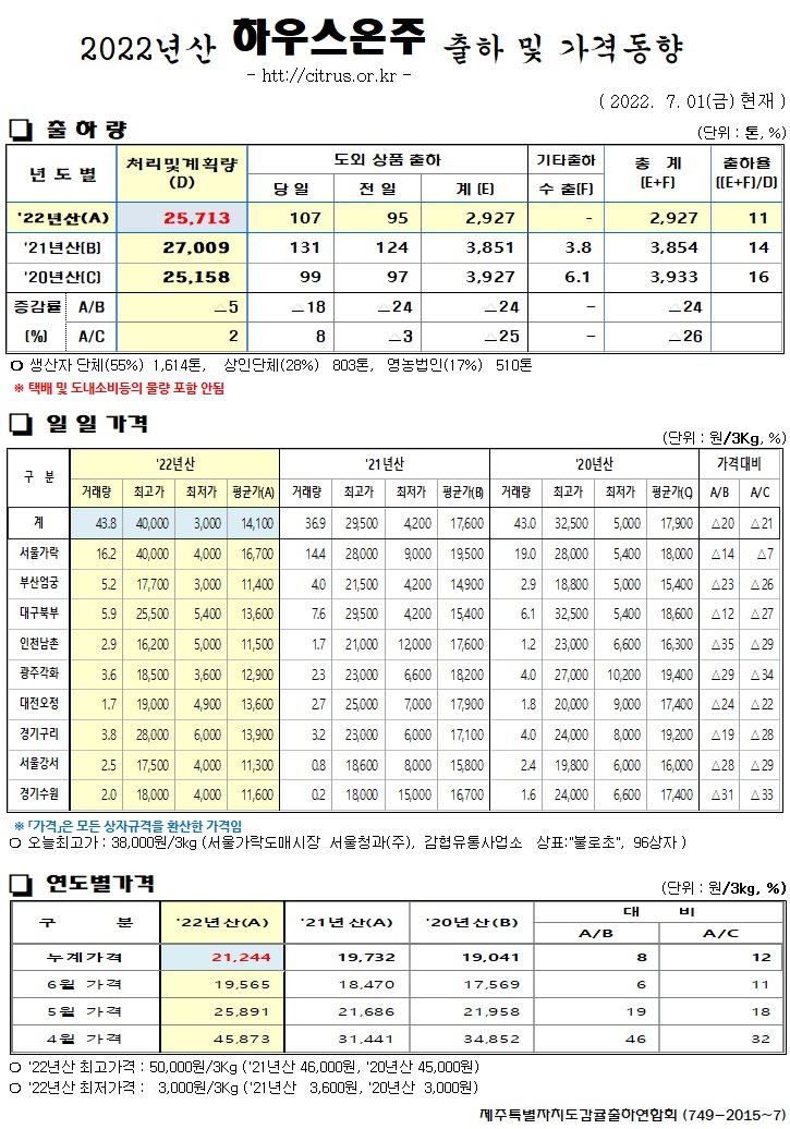 [하우스온주]2022년산 출하 및 가격동향(7/01)