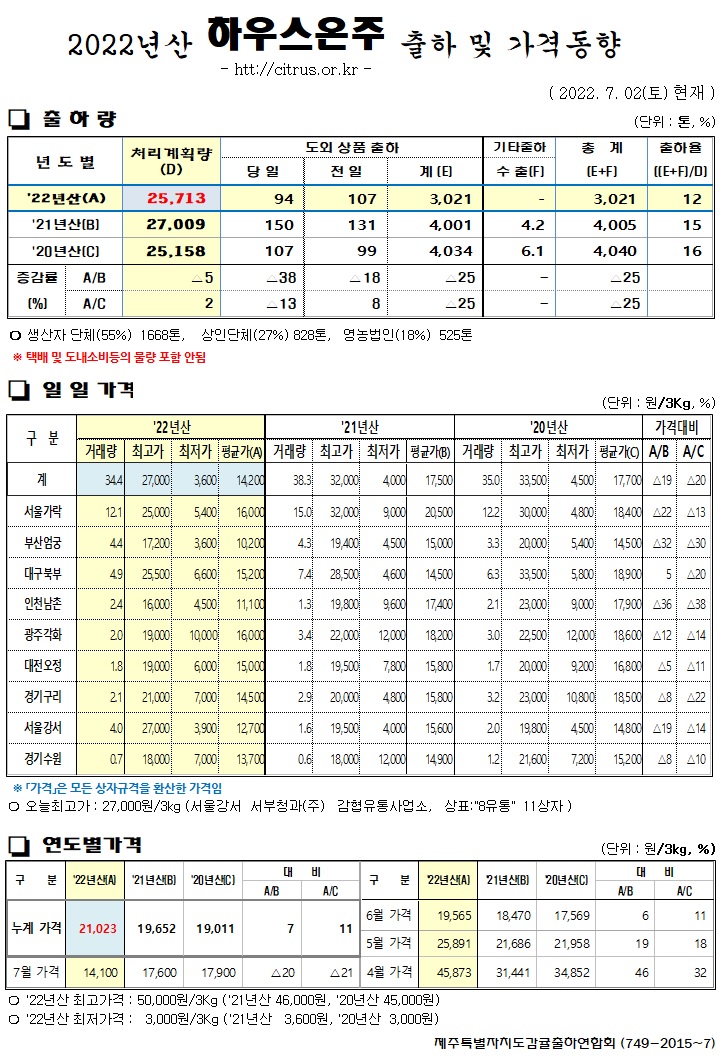 [하우스온주]2022년산 출하 및 가격동향(7/02)