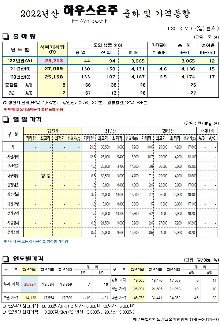 [하우스온주]2022년산 출하 및 가격동향(7/03)
