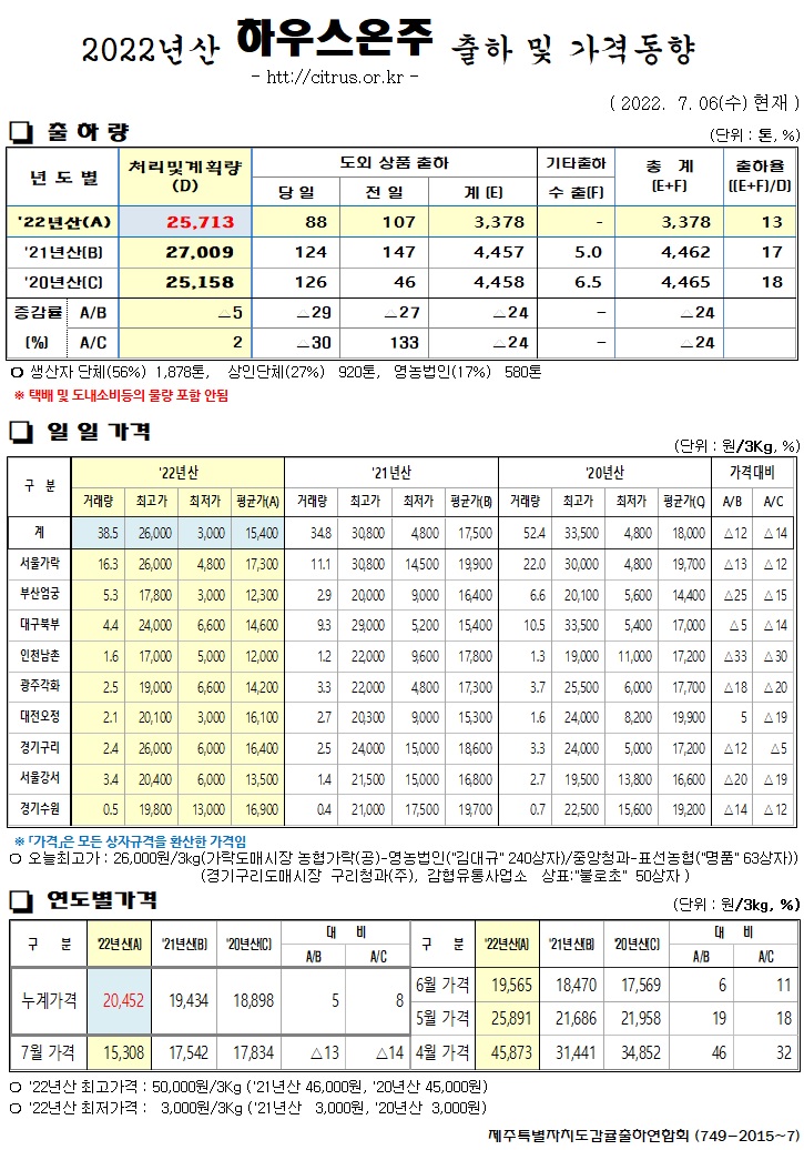 [하우스온주]2022년산 출하 및 가격동향(7/06)