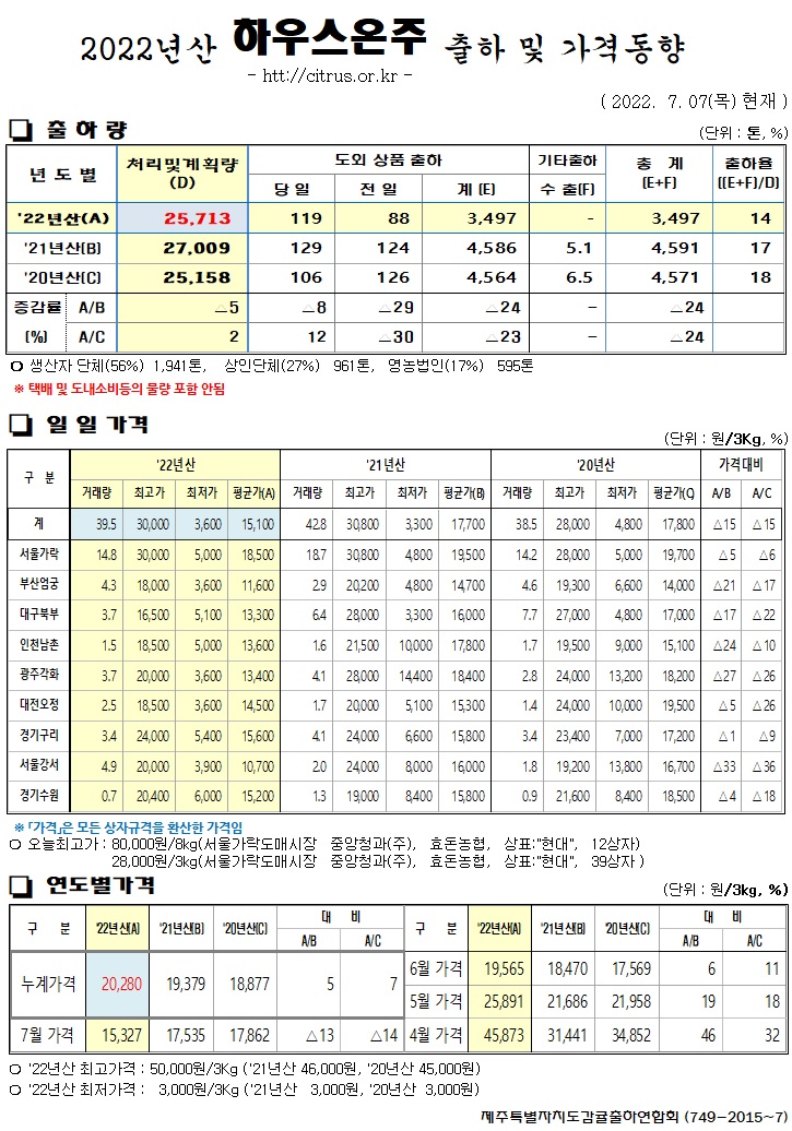 [하우스온주]2022년산 출하 및 가격동향(7/07)