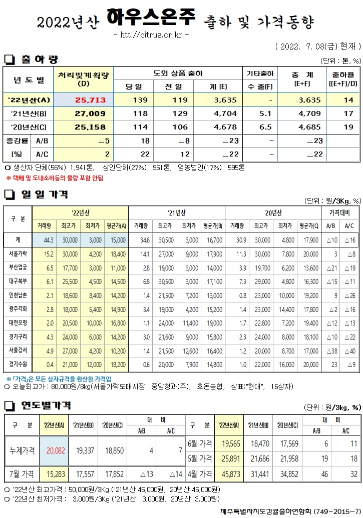 [하우스온주]2022년산 출하 및 가격동향(7/08)