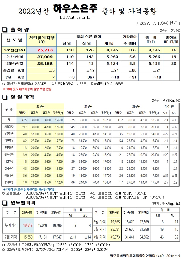 [하우스온주]2022년산 출하 및 가격동향(7/13)