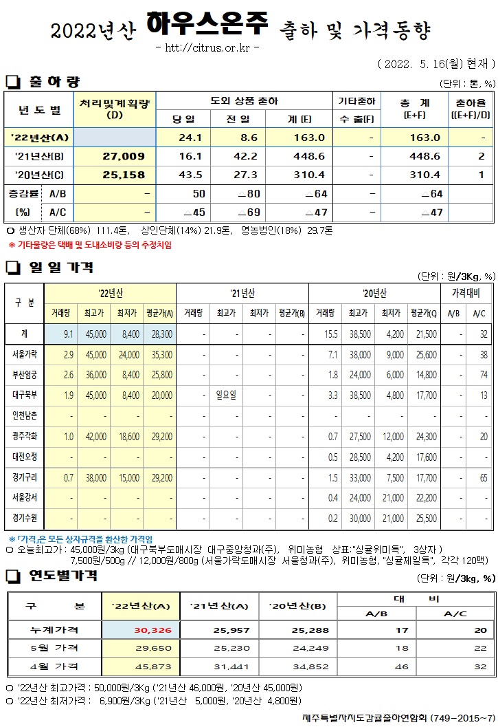 [하우스온주]2022년산 출하 및 가격동향(5/16)