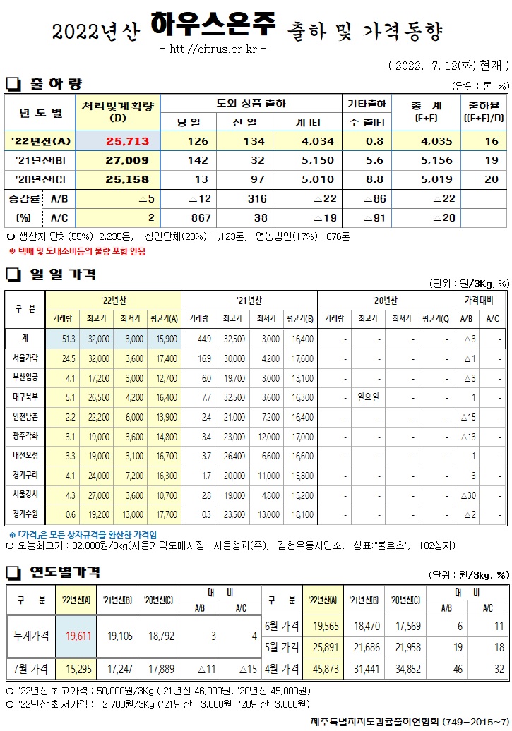 [하우스온주]2022년산 출하 및 가격동향((7/12)