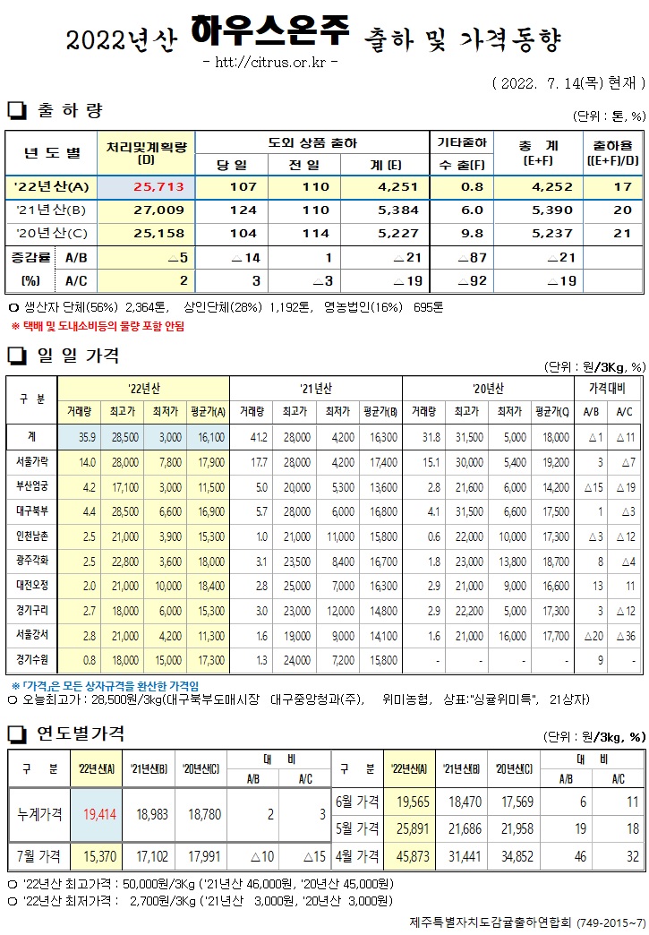[하우스온주]2022년산 출하 및 가격동향(7/14)