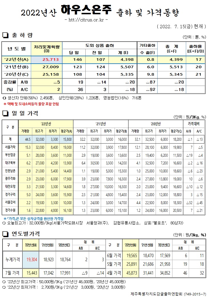 [하우스온주]2022년산 출하 및 가격동향(7/15)