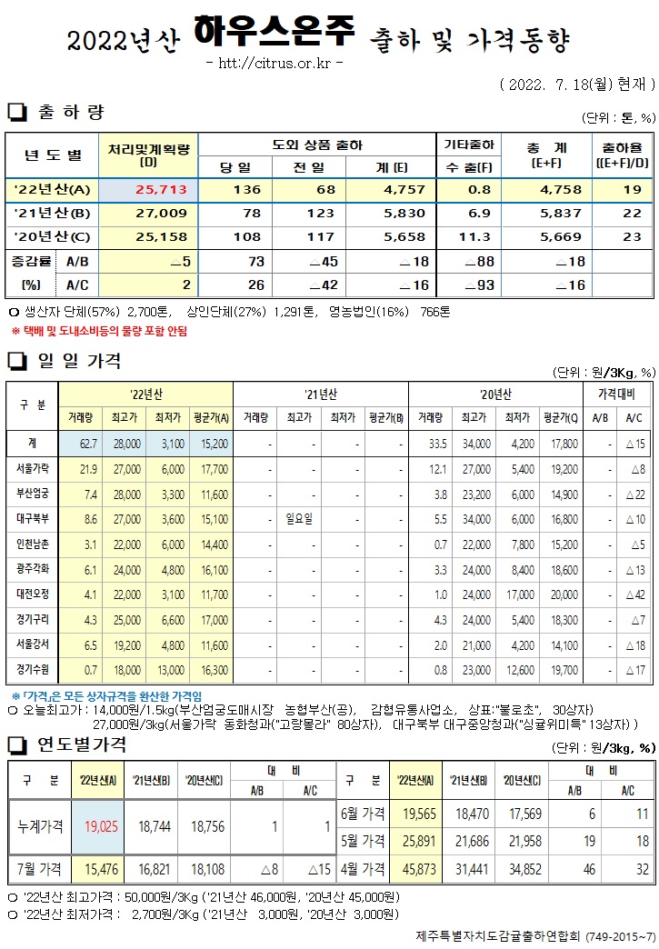 [하우스온주]2022년산 출하 및 가격동향(7/18)