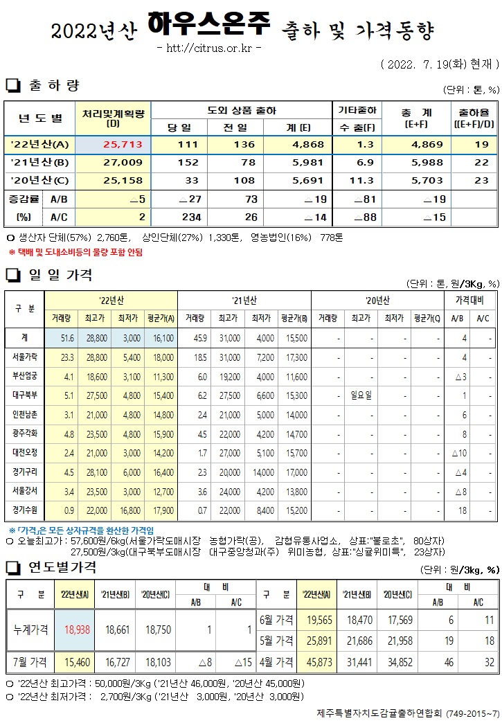 [하우스온주]2022년산 출하 및 가격동향(7/19)