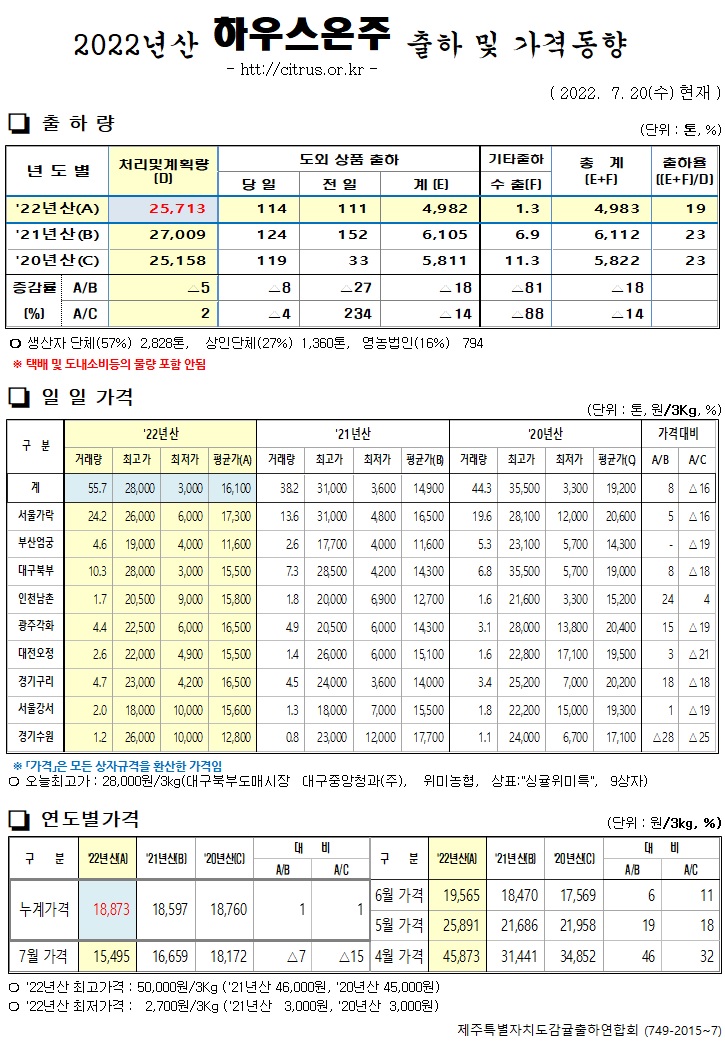 [하우스온주]2022년산 출하 및 가격동향(7/20)