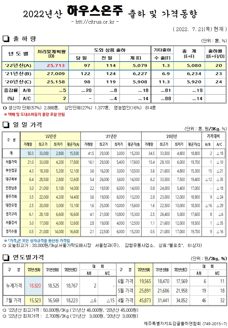 [하우스온주]2022년산 출하 및 가격동향(7/21)
