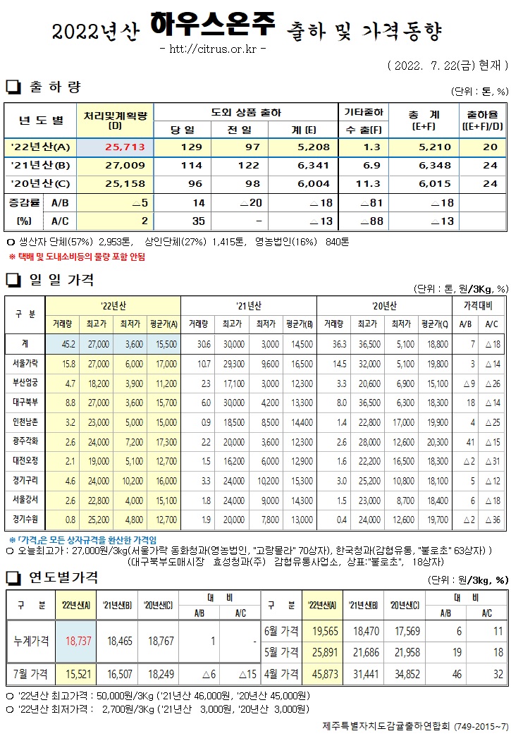 [하우스온주]2022년산 출하 및 가격동향(7/22)
