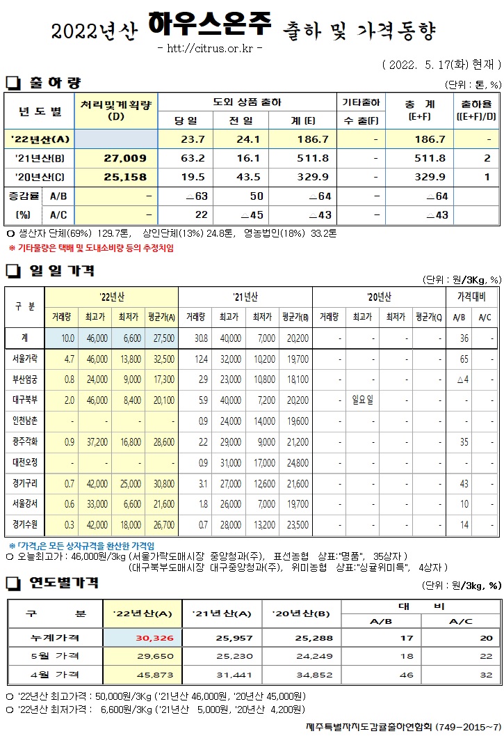 [하우스온주]2022년산 출하 및 가격동향(5/17)