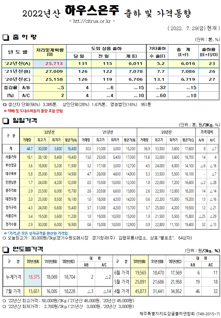 [하우스온주]2022년산 출하 및 가격동향(7/29)