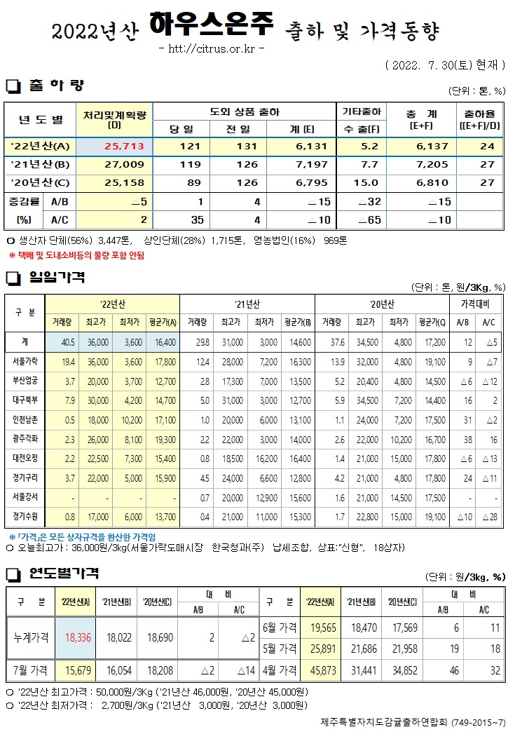 [하우스온주]2022년산 출하 및 가격동향(7/30)