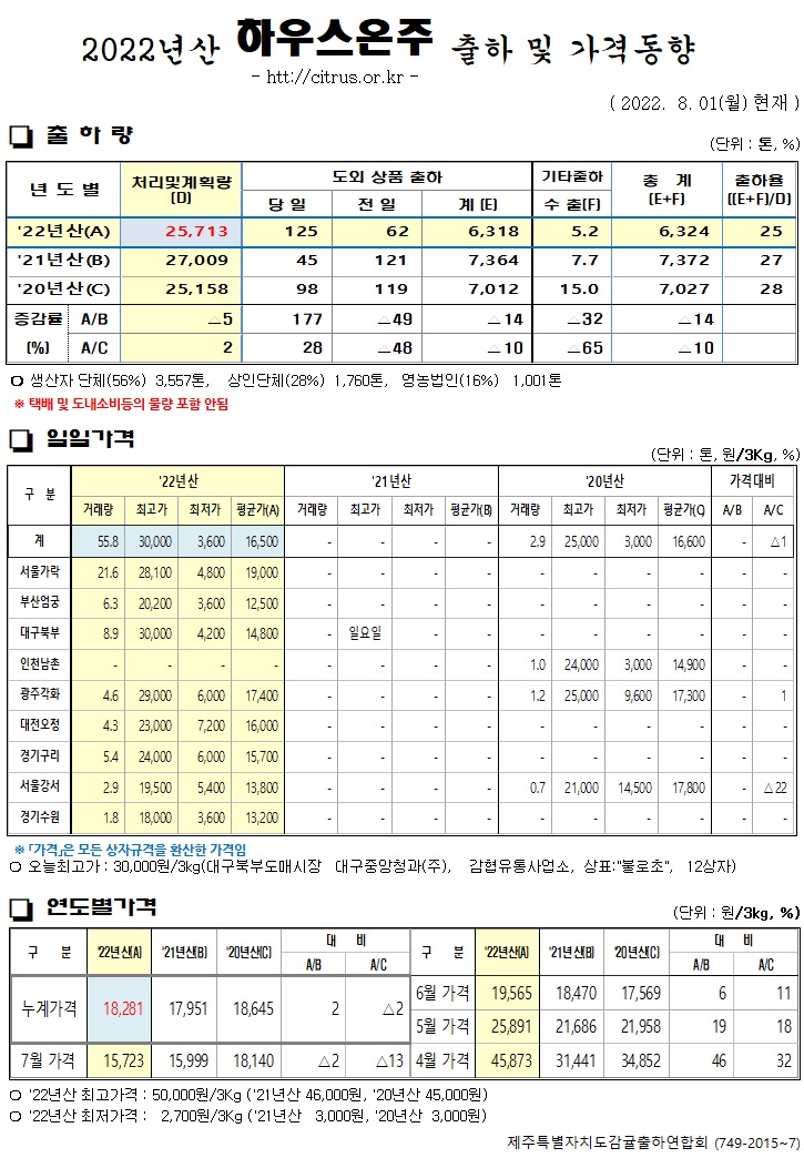 [하우스온주]2022년산 출하 및 가격동향(8/01)
