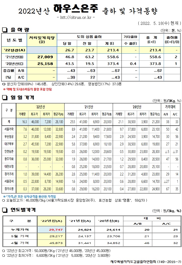[하우스온주]2022년산 출하 및 가격동향(5/18)