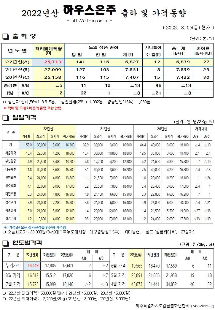 [하우스온주]2022년산 출하 및 가격동향(8/05)