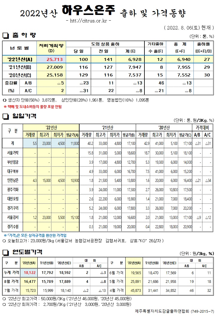 [하우스온주]2022년산 출하 및 가격동향(8/06)
