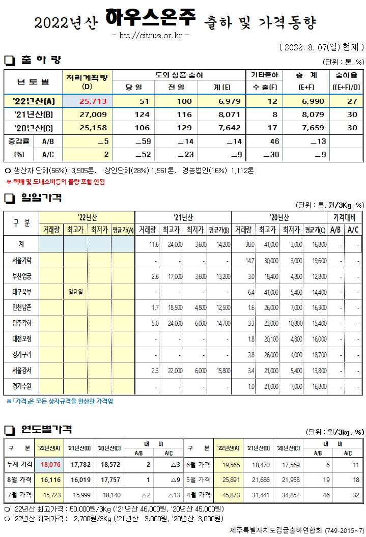 [하우스온주]2022년산 출하 및 가격동향(8/07)