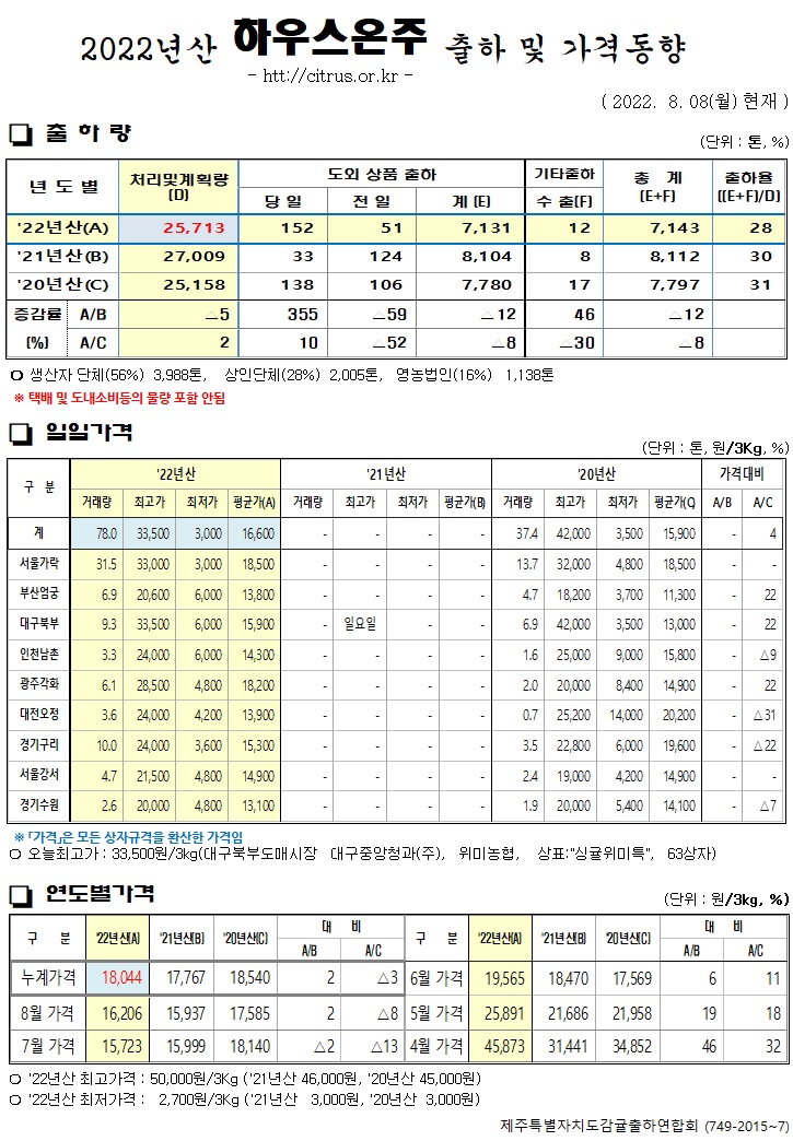 [하우스온주]2022년산 출하 및 가격동향(8/08)