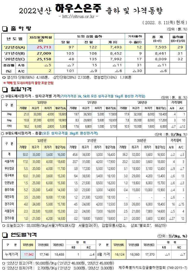 [하우스온주]2022년산 출하 및 가격동향(8/11)