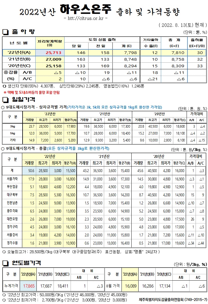 [하우스온주]2022년산 출하 및 가격동향(8/13)