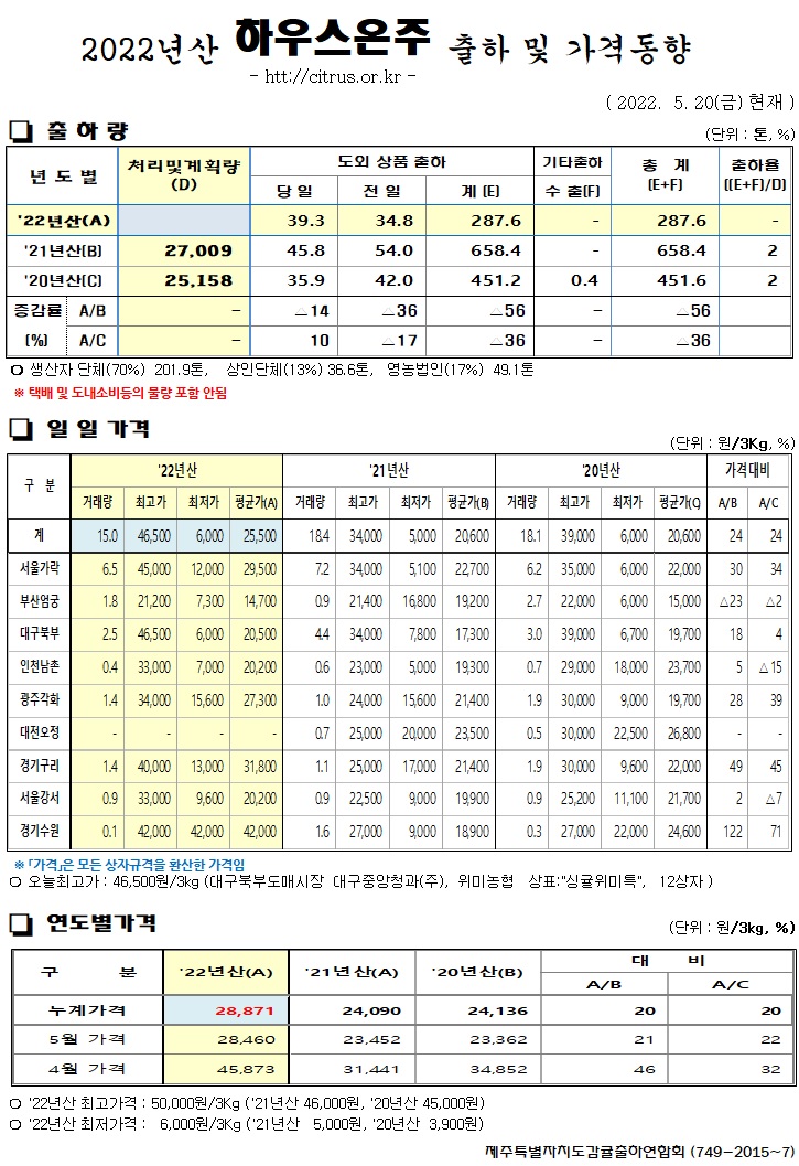 [하우스온주]2022년산 출하 및 가격동향(5/20)