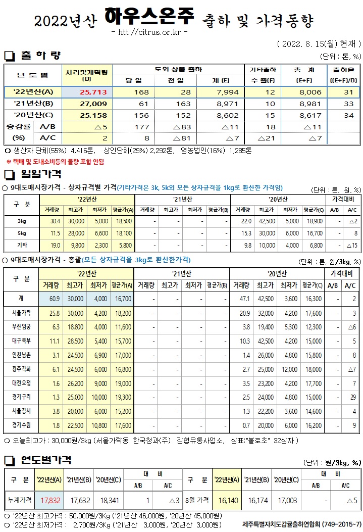 [하우스온주]2022년산 출하 및 가격동향(8/15)