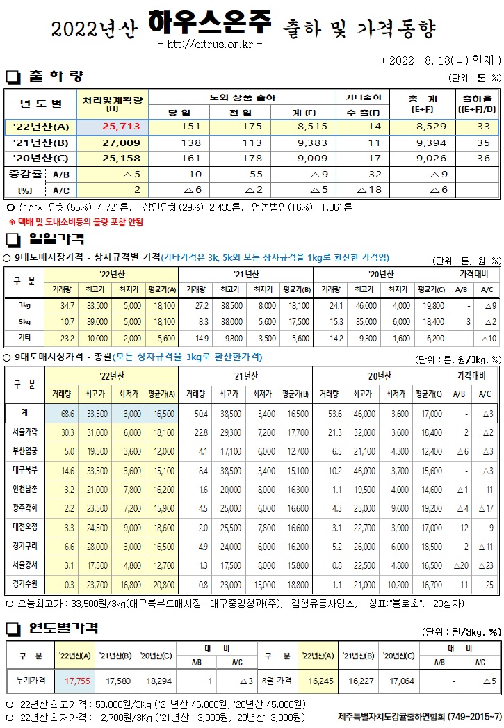 [하우스온주]2022년산 출하 및 가격동향(8/18)