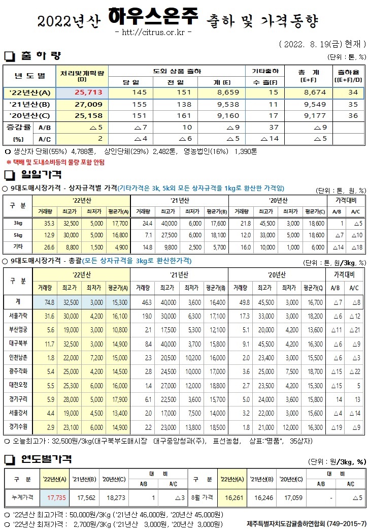 [하우스온주]2022년산 출하 및 가격동향(8/19)