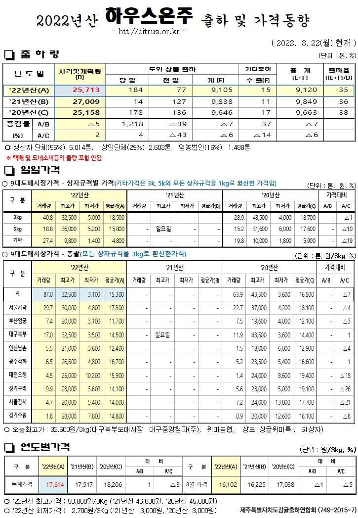 [하우스온주]2022년산 출하 및 가격동향(8/22)