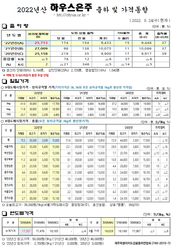 [하우스온주]2022년산 출하 및 가격동향(8/24)