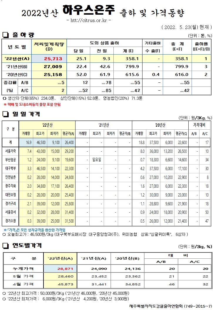 [하우스온주]2022년산 출하 및 가격동향(5/23)