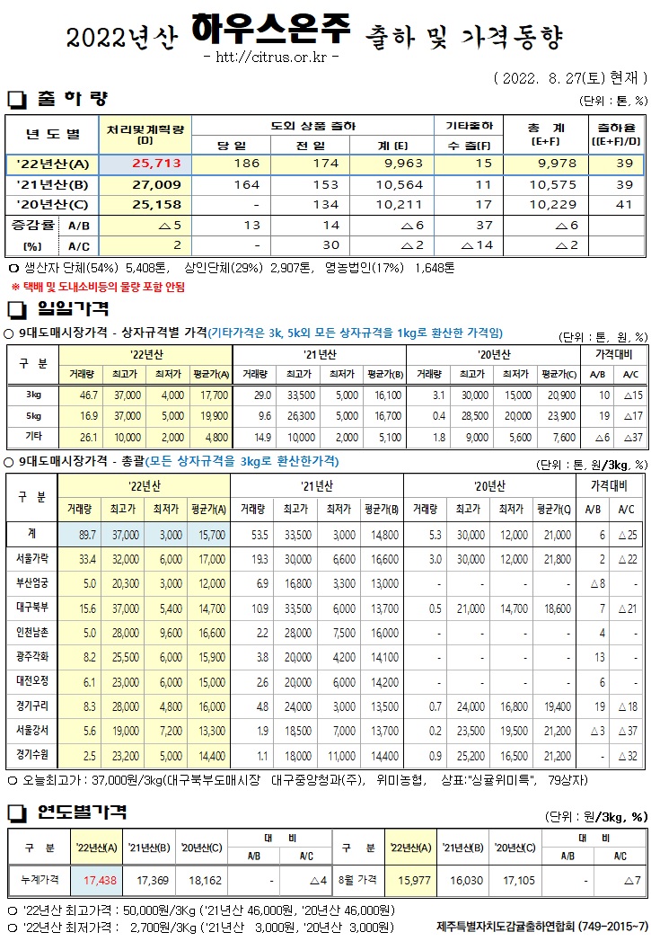[하우스온주]2022년산 출하 및 가격동향(8/27)