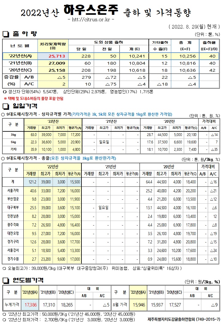 [하우스온주]2022년산 출하 및 가격동향(8/29)