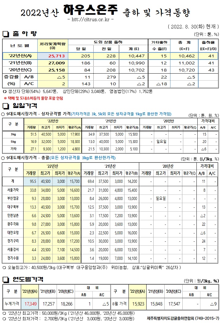 [하우스온주]2022년산 출하 및 가격동향(8/30)
