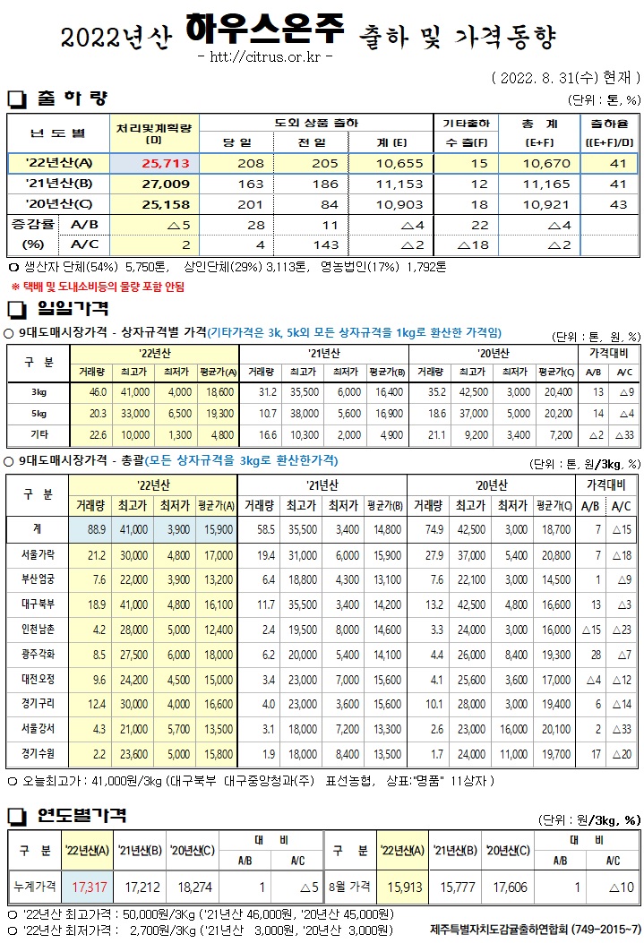[하우스온주]2022년산 출하 및 가격동향(8/31)
