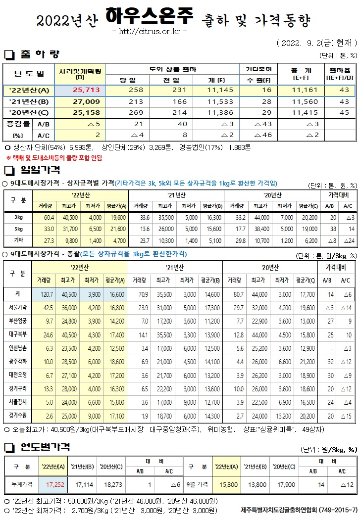 [하우스온주]2022년산 출하 및 가격동향(9/02)