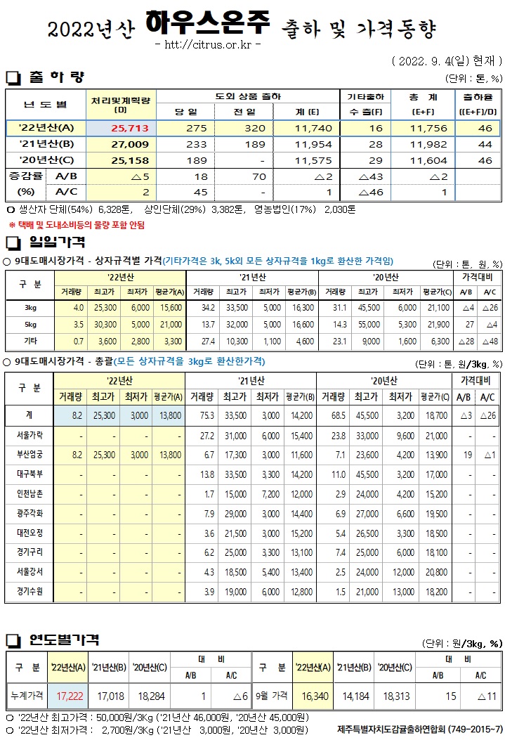 [하우스온주]2022년산 출하 및 가격동향(9/04)