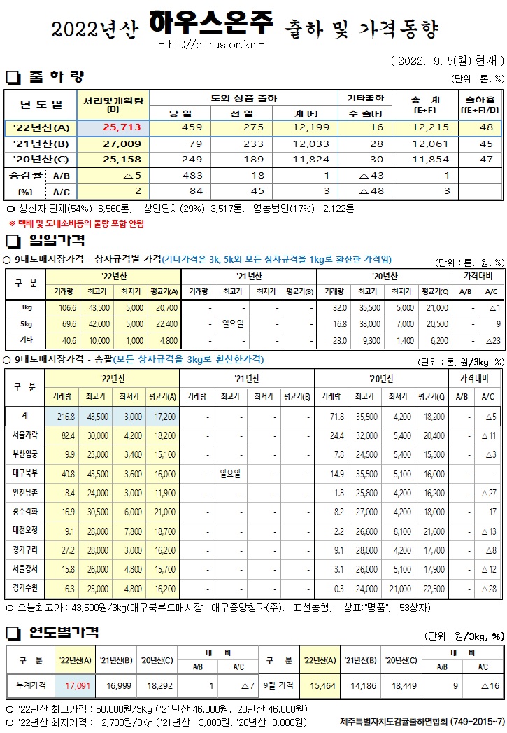 [하우스온주]2022년산 출하 및 가격동향(9/05)