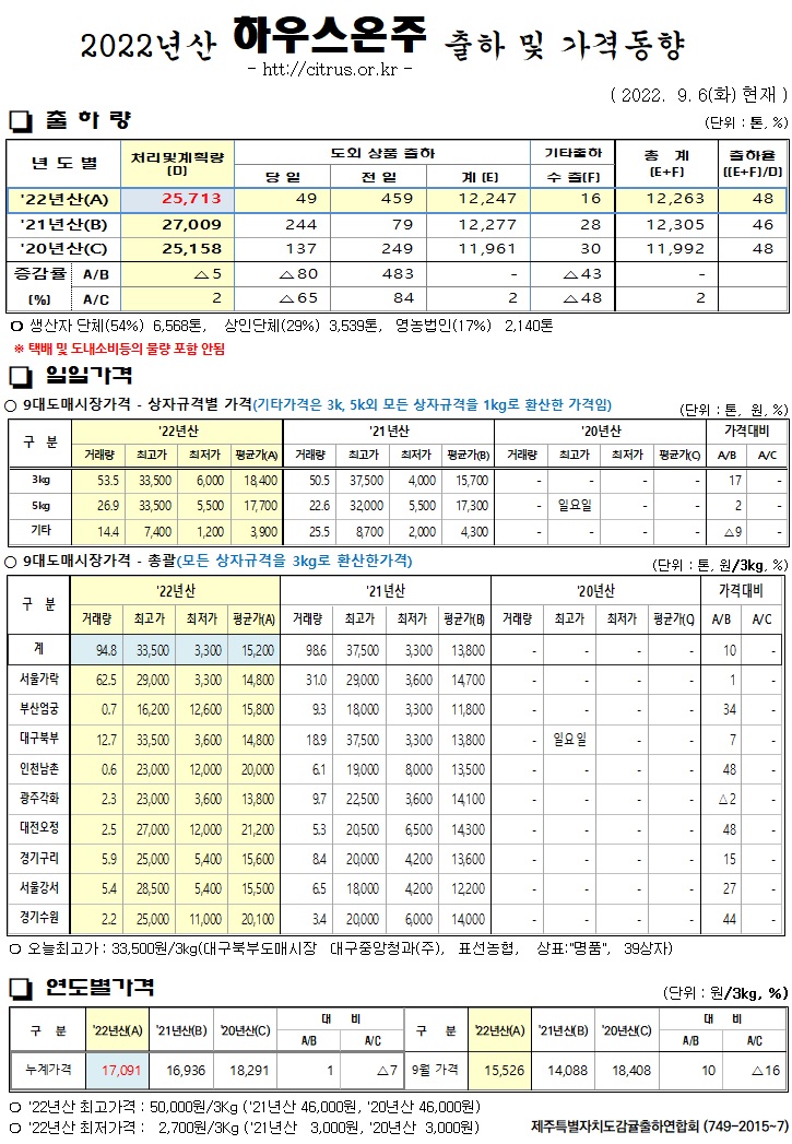 [하우스온주]2022년산 출하 및 가격동향(9/06)