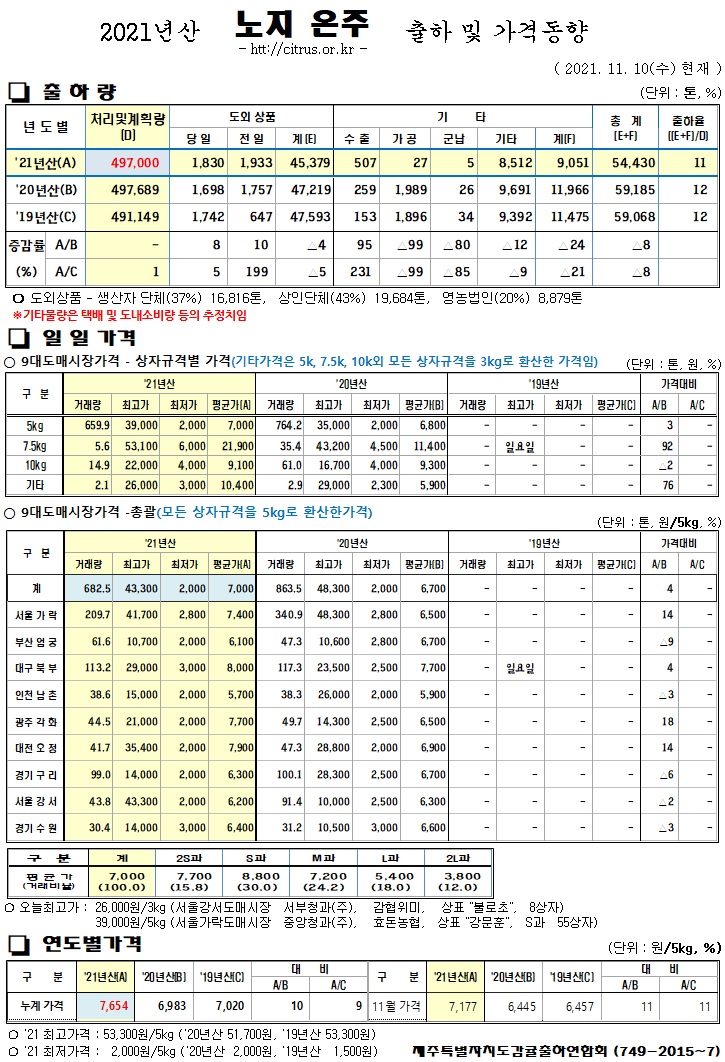 [노지온주]2021년산 출하 및 가격동향(11/10)